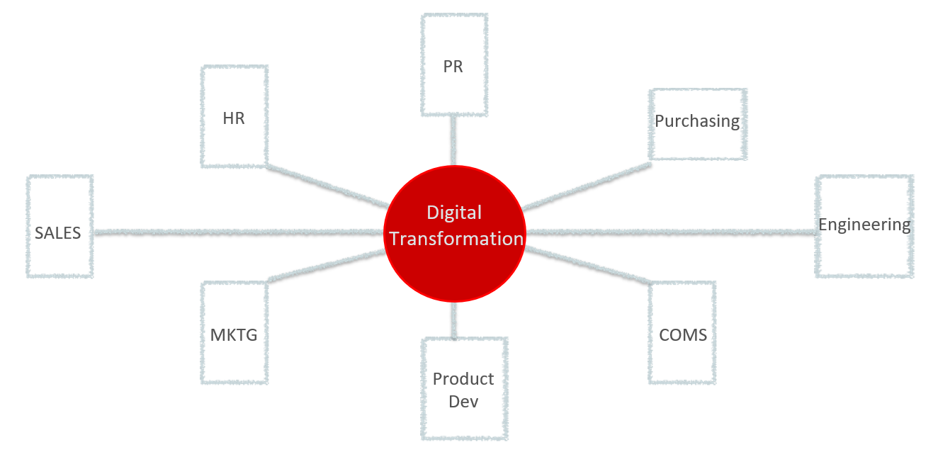 Digital Organizational Communication