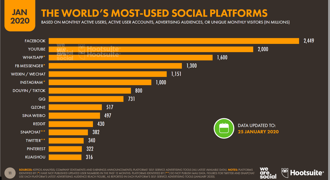 Social Media usage stats