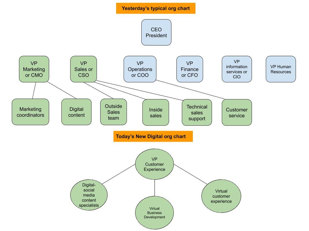 Analogue VS Digital organizational chart 