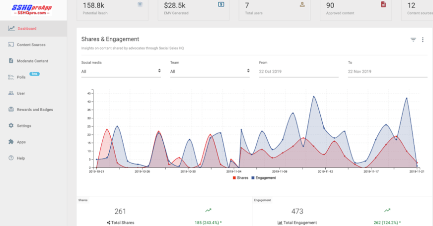 Social Selling Employee Analytics from Social Selling HQ